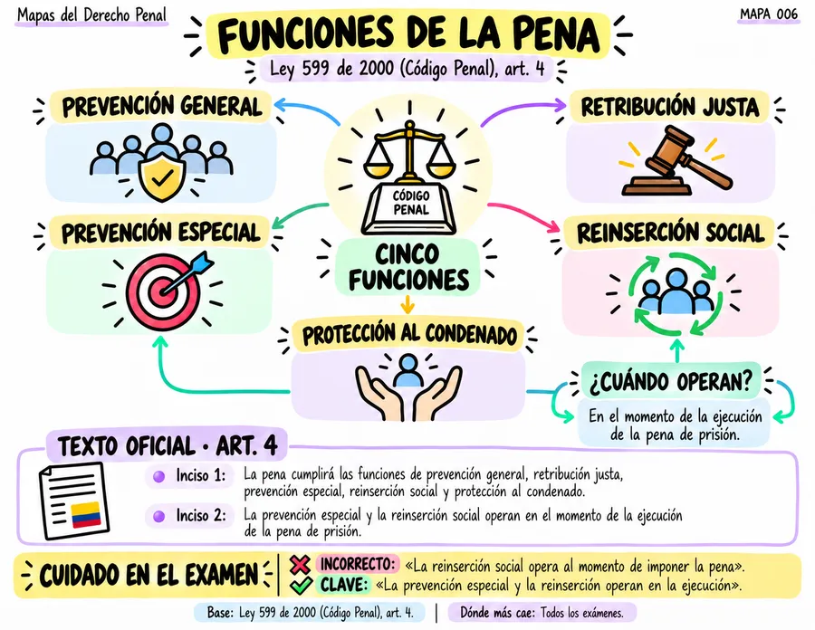 Funciones de la pena