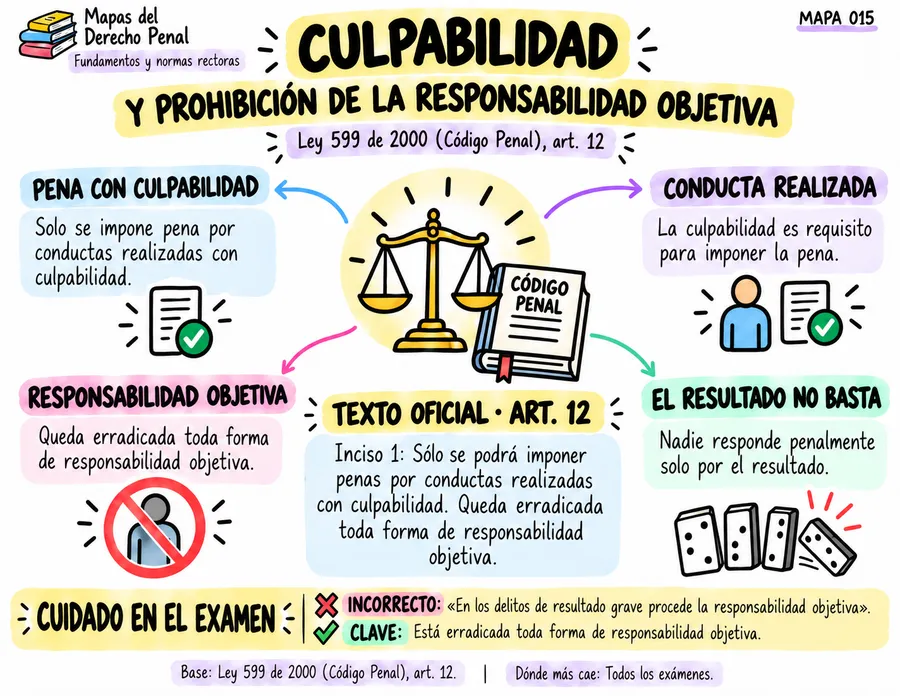 Culpabilidad y prohibición de la responsabilidad objetiva