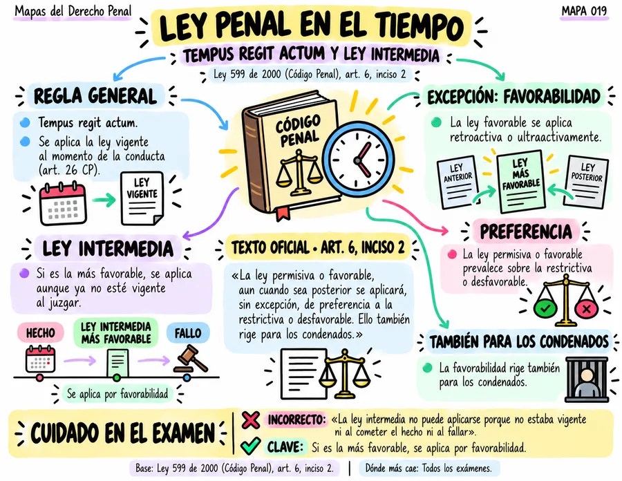 Ley penal en el tiempo: tempus regit actum y ley intermedia